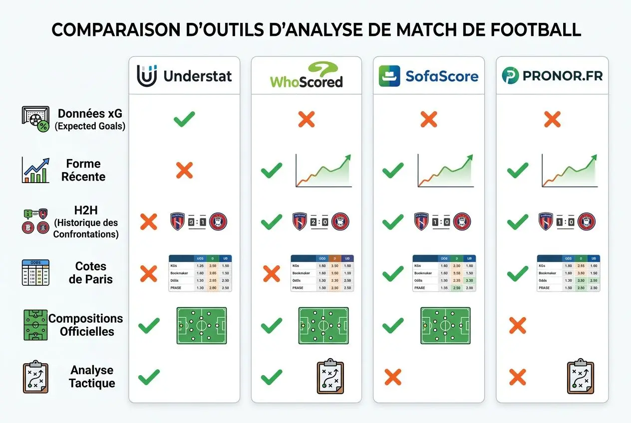 Comparaison d’outils d’analyse de match de football: Understat, WhoScored, SofaScore et PRONOR.FR, avec icônes et indicateurs.