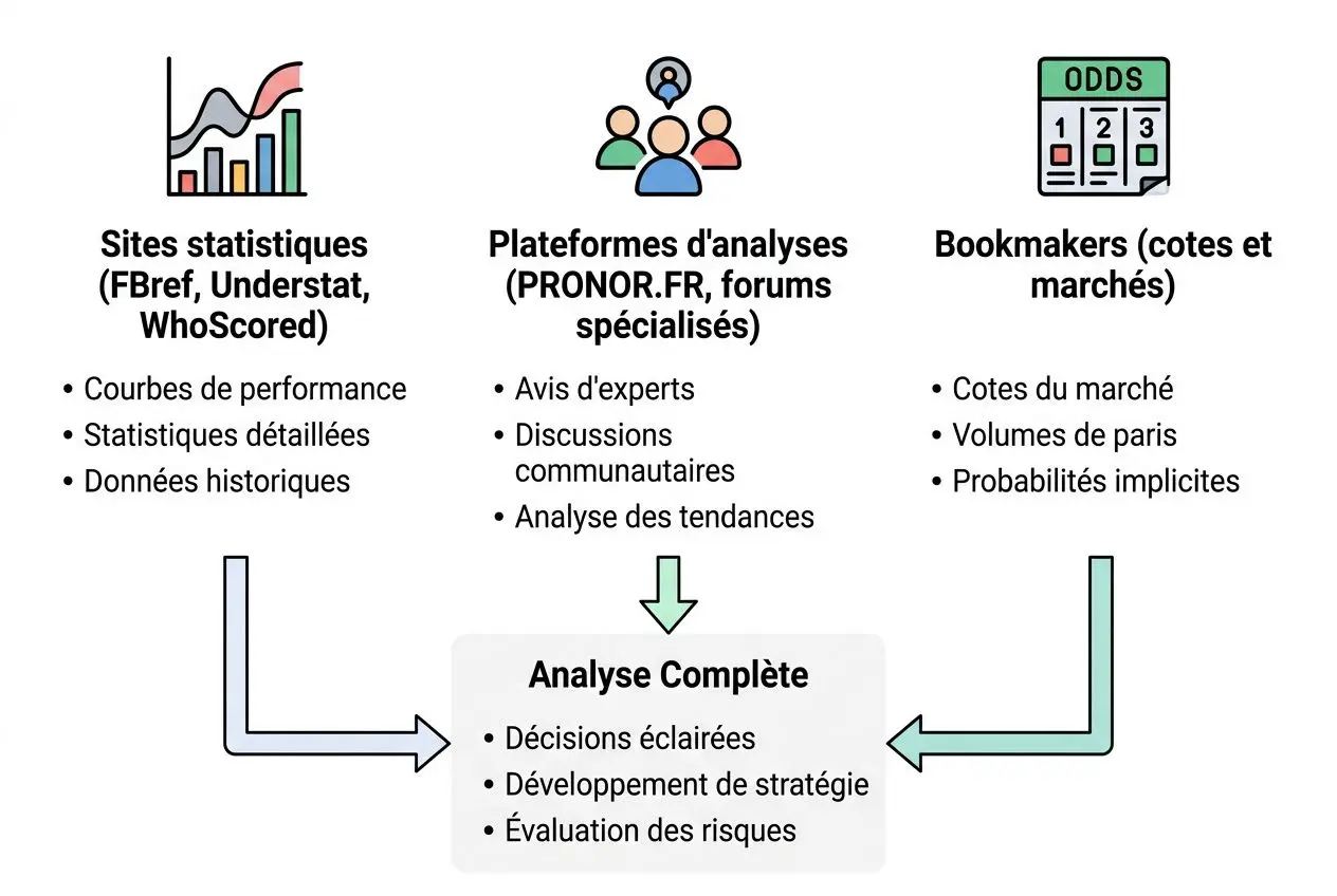 Diagramme présentant trois sources (sites statistiques, plateformes d'analyses, bookmakers) menant à une Analyse Complète pour mieux comprendre comment analyser un match avant de parier.