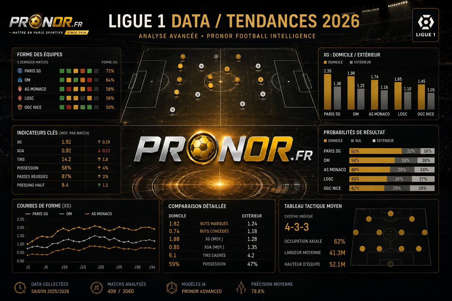 Analyse football avancée Ligue 1 2026 : statistiques xG, graphiques de forme, tableaux tactiques et comparaisons domicile extérieur