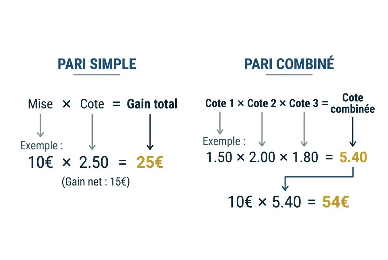 Illustration expliquant lire les cotes foot: pari simple et pari combiné avec exemples et gains. Intègre le mot-clé comment lire les cotes foot.