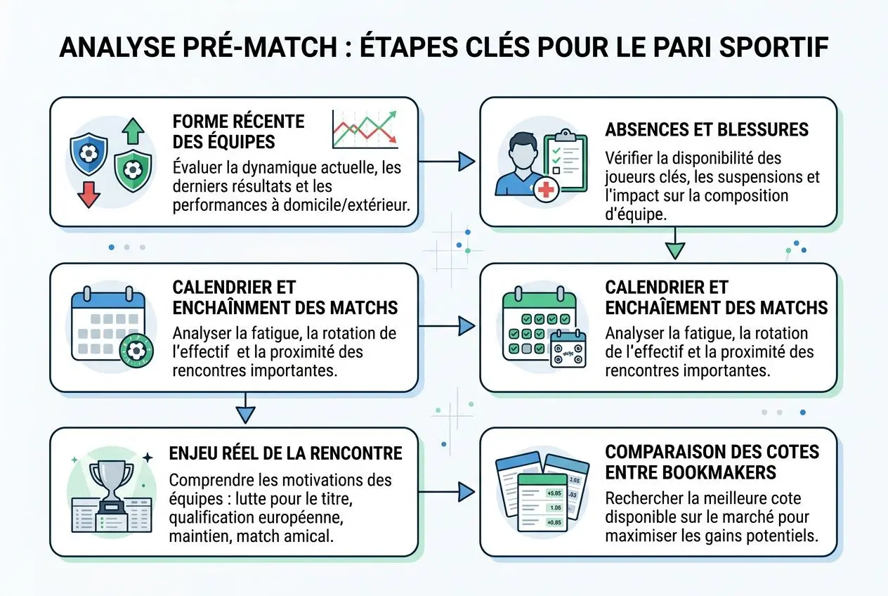 Analyse pré-match : étapes clés pour le pari sportif, incluant forme, absences, calendrier, enjeux et comparaison des cotes des bookmakers. commentaire sur la gestion et les gains potentiels.