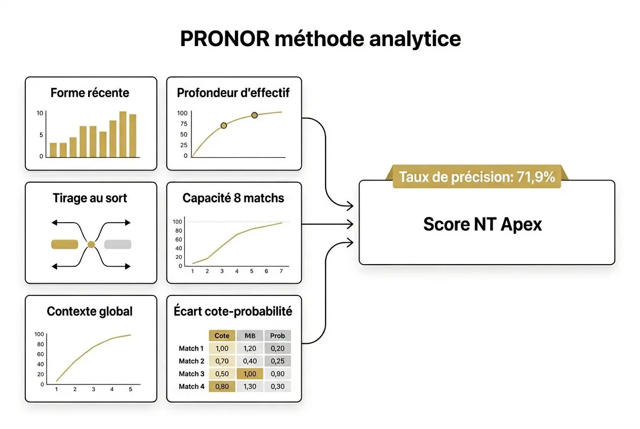Diagramme PRONOR méthod analytique montrant forme récente, profondeur d'effectif, tirage au sort, capacité 8 matchs, contexte global et écart cote-probabilité, avec score NT Apex et taux de précision 71,9%.