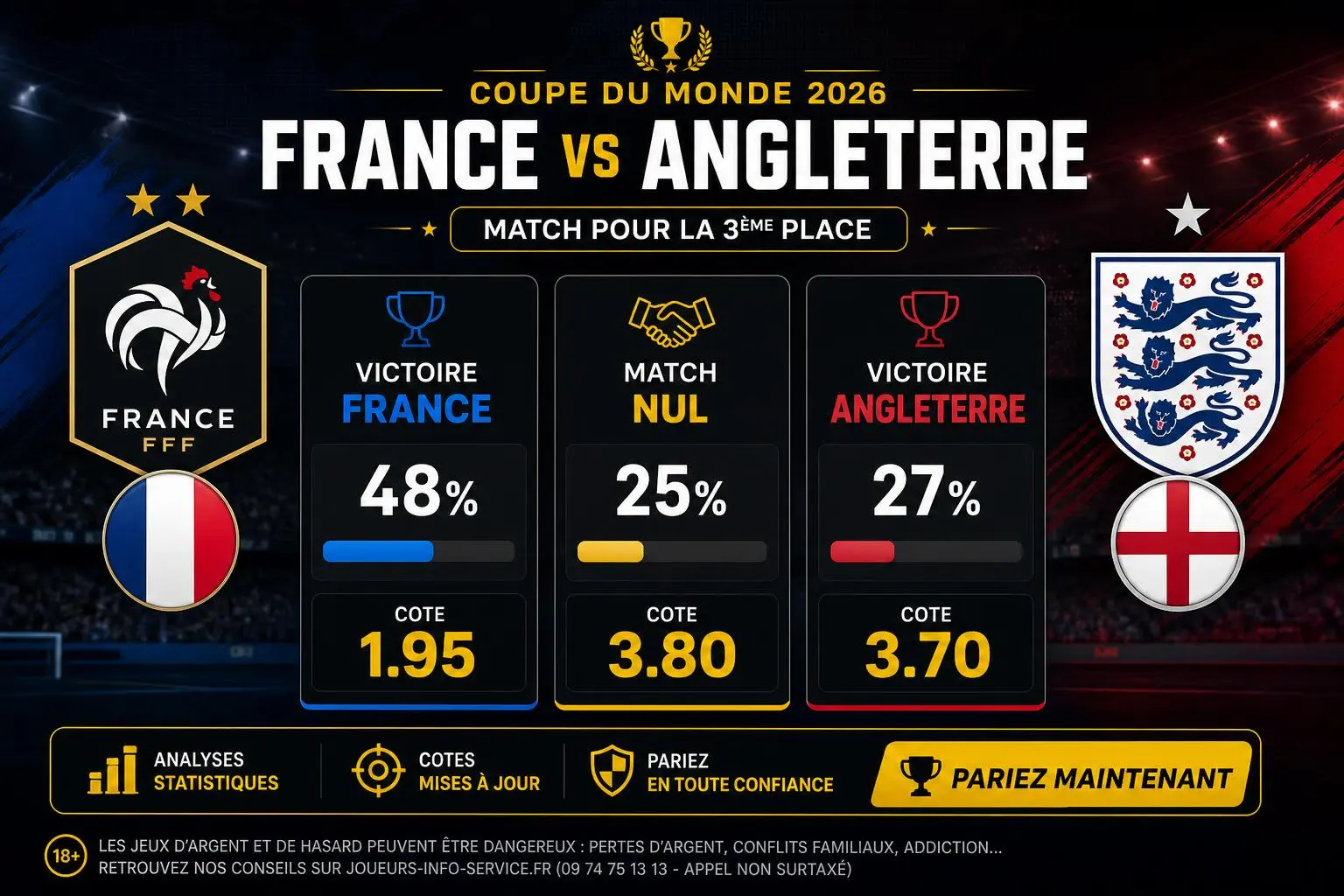 Affiche graphique du pronostic France vs Angleterre: statistiques et cotes pour la Coupe du Monde 2026, avec victoires possibles et cote 1.95 pour la France.