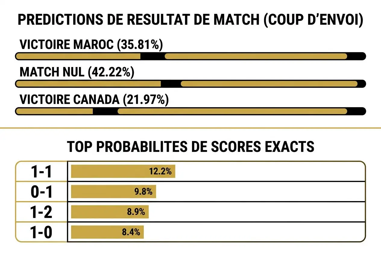 Alt: Graphique de pronostic Canada Maroc pour la coupe du monde 2026, montrant Victoire Maroc (35,81%), Match nul (42,22%), et Victoire Canada (21,97%), avec les probabilités exactes et les scores probables 1-1, 0-1, 1-2 et 1-0; pronostic Canada Maroc intégré.