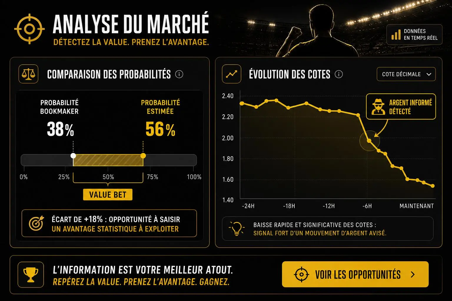 Analyse du marché des paris sportifs: comparaison des probabilités et évolution des cotes, avec indicateur « argent informé détecté ».