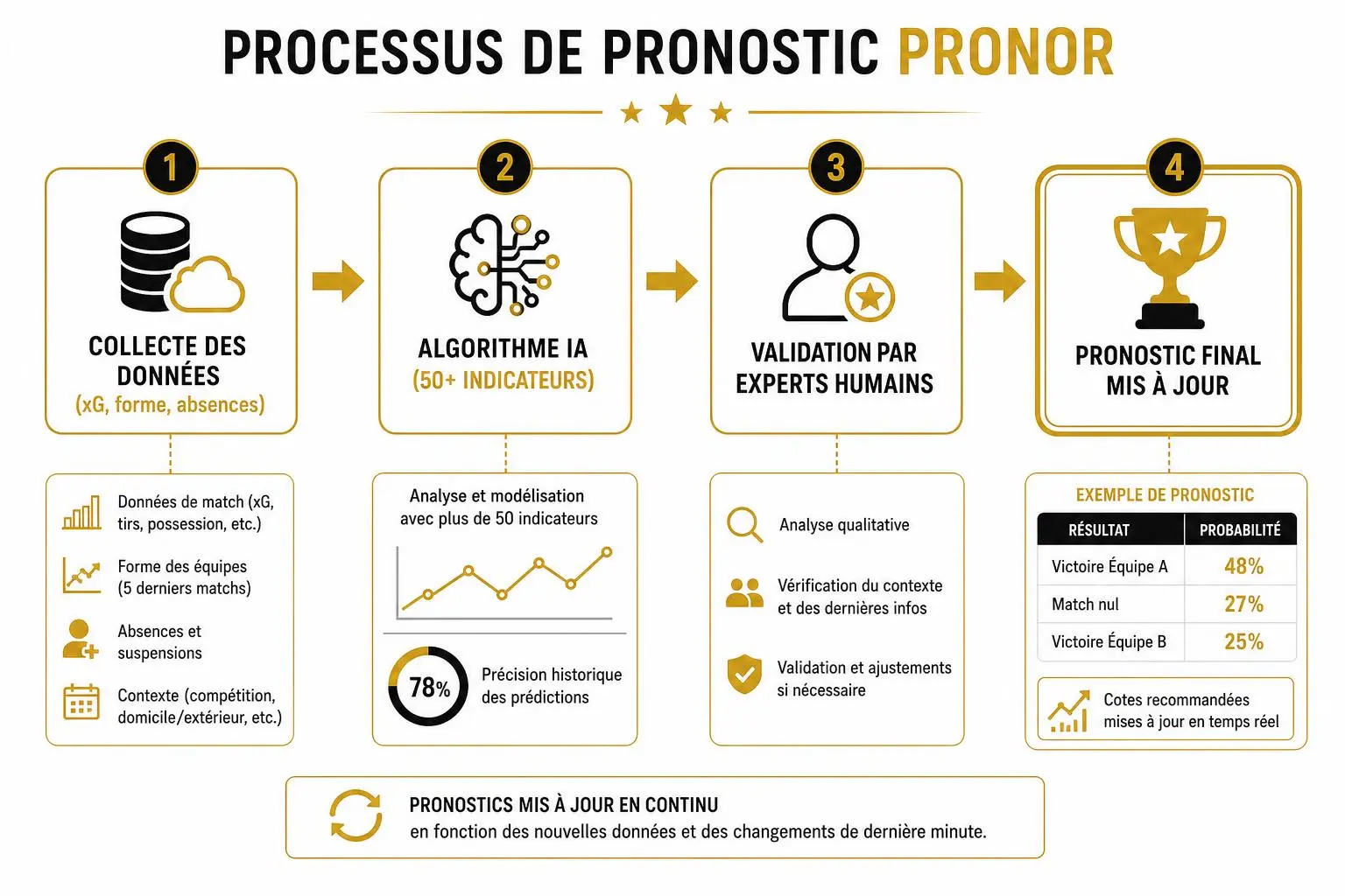 Analyse match football pronostic : un processus en 4 étapes illustré par diagramme, data, IA et validation humaine pour pronostics foot.