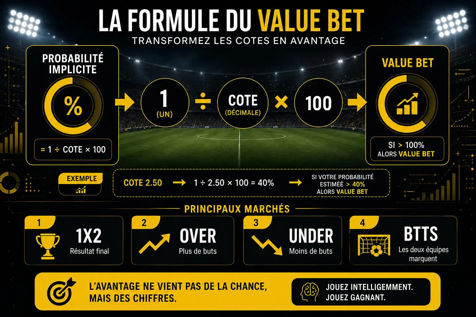 Analyse match football pronostic : visuels d’un stadium avec d’ancres et icônes sur la “VALUE BET” et les statistiques, tête d’affiche, graphique et probabilités affichées.