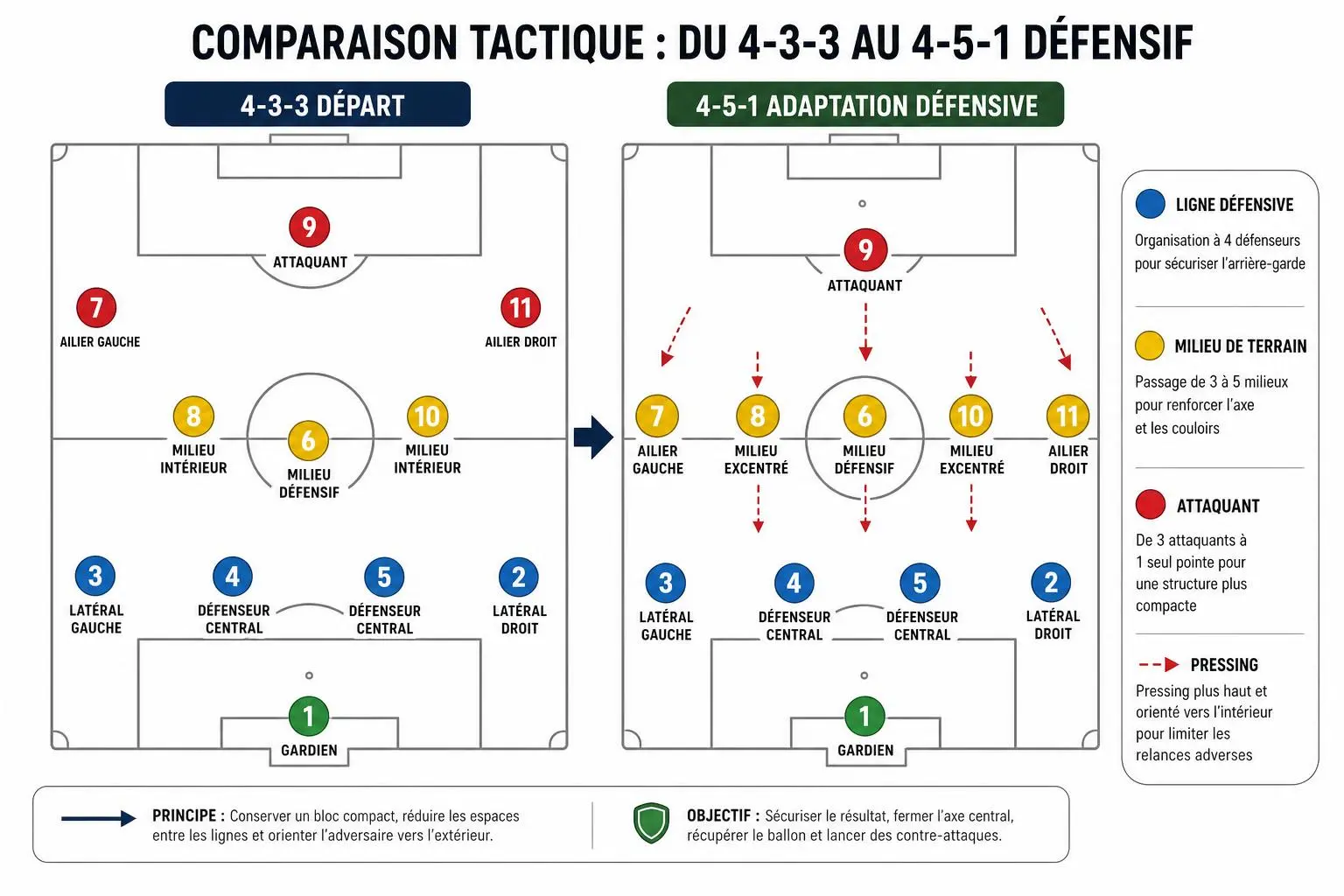 Comparaison tactique: du 4-3-3 au 4-5-1 défense, stratégie footballistique et tactique football illustrées sur le schéma.