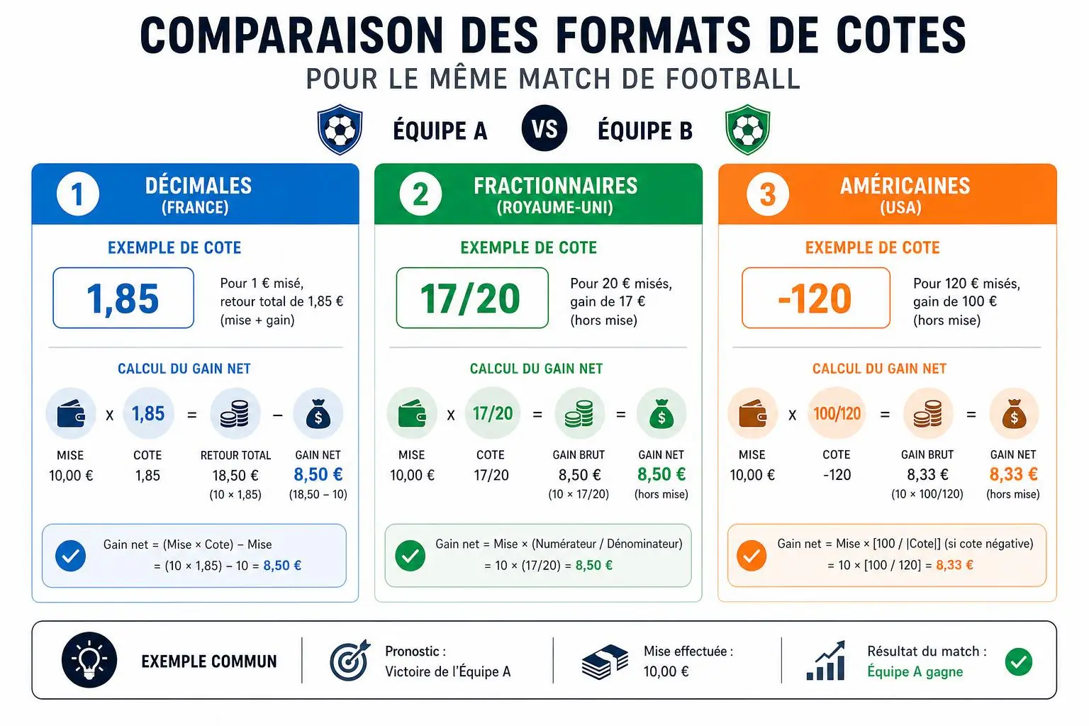 Comparatif des formats de cotes et pronostic grosse cote foot : exemple avec diverses méthodes (décimales, fractionnaires et américaines) et calculs de gain net pour un match.