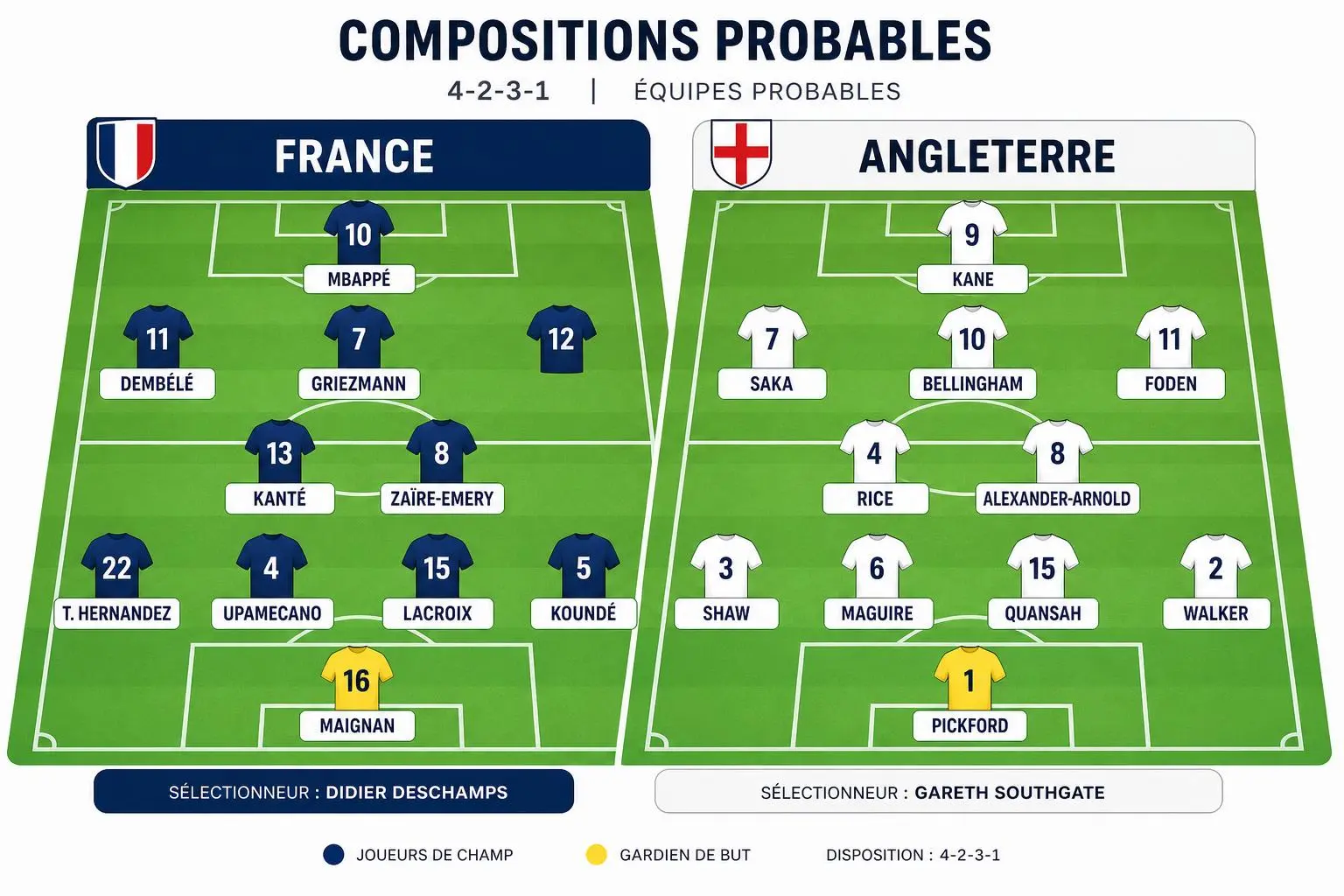 Composition probable: France vs Angleterre, 4-2-3-1, Mbappé en 10, Kane en pointe.