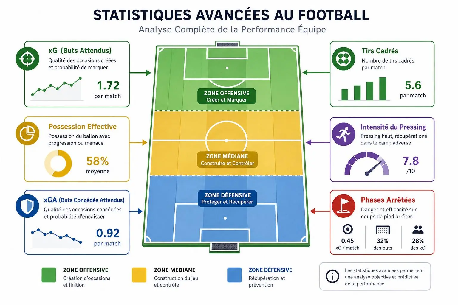 Diagramme des statistiques avancées au football sur un terrain: zones offensive, médiane et défensive avec chiffres clés et couleurs associées.