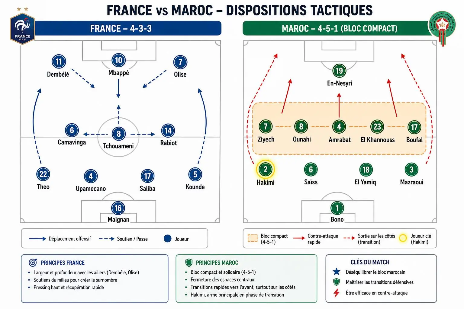 Disposition tactique France vs Maroc: 4-3-3 français et bloc compact marocain 4-5-1, avec positions et déplacements clés affichés. pronostic match maroc france intégré.