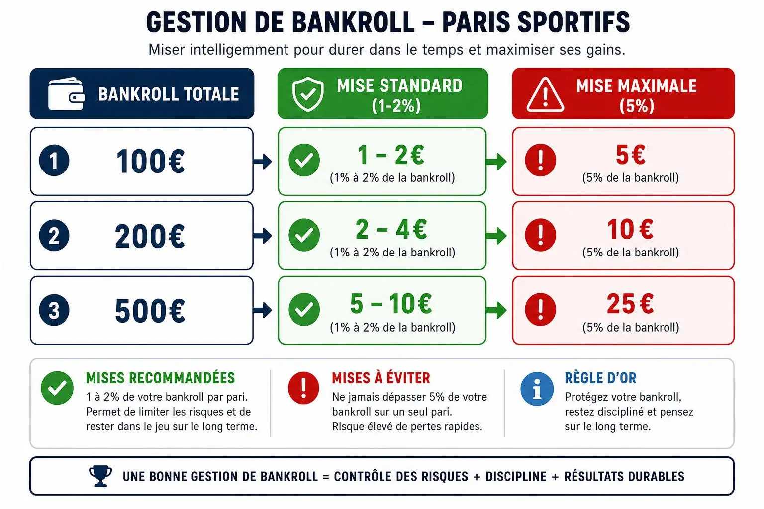 Gestion de Bankroll : Paris sportifs: tableau montre bancaire, mises standard (1-2% et 2-4€; 1-2%/2-4% et gains) et mises maximales (5€, 10€, 25€), icônes de vérification, mises à éviter et règle d’or. Intègré: comment faire un bon pronostic sportif.