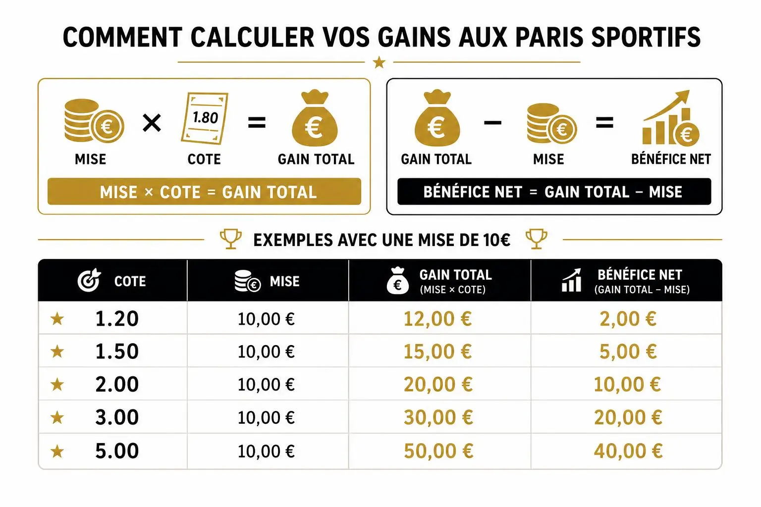 Infographie expliquant comment interpréter une cote sportive et calculer le gain potentiel, avec exemples de mises et gains nets.