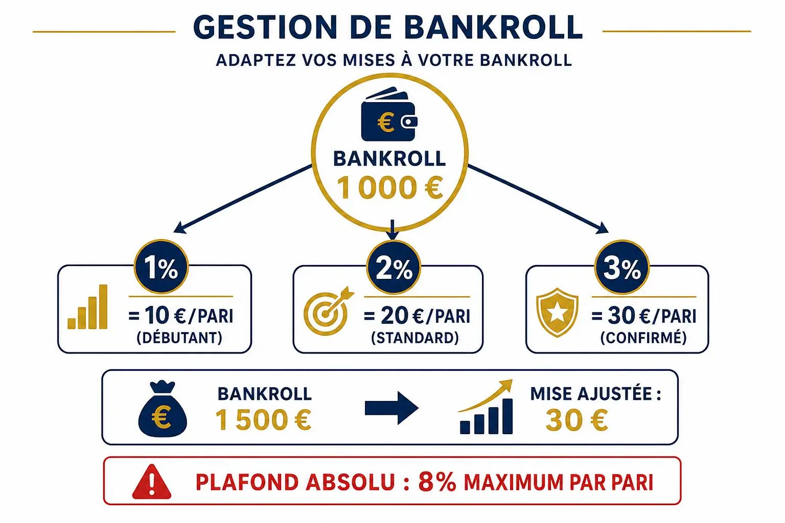 Des schémas de gestion de bankroll montrant trois niveaux d’investissement: 1% pour débutant, 2% standard et 3% confirmé, menant à une banque de 1500 € et une mise ajustée de 30 €. Inclut le texte: « comment parier sur le foot et gagner de largent ».