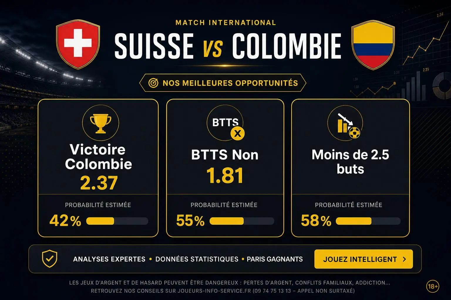 Suisse vs Colombie: résultats et cotes - victoire Colombie 2.37 avec probabilité estimée 42%, BTTS Non 1.81 avec 55% et moins de 2,5 buts à 58% pour aider à choisir le pari. Suisse Colombie quel pari choisir.