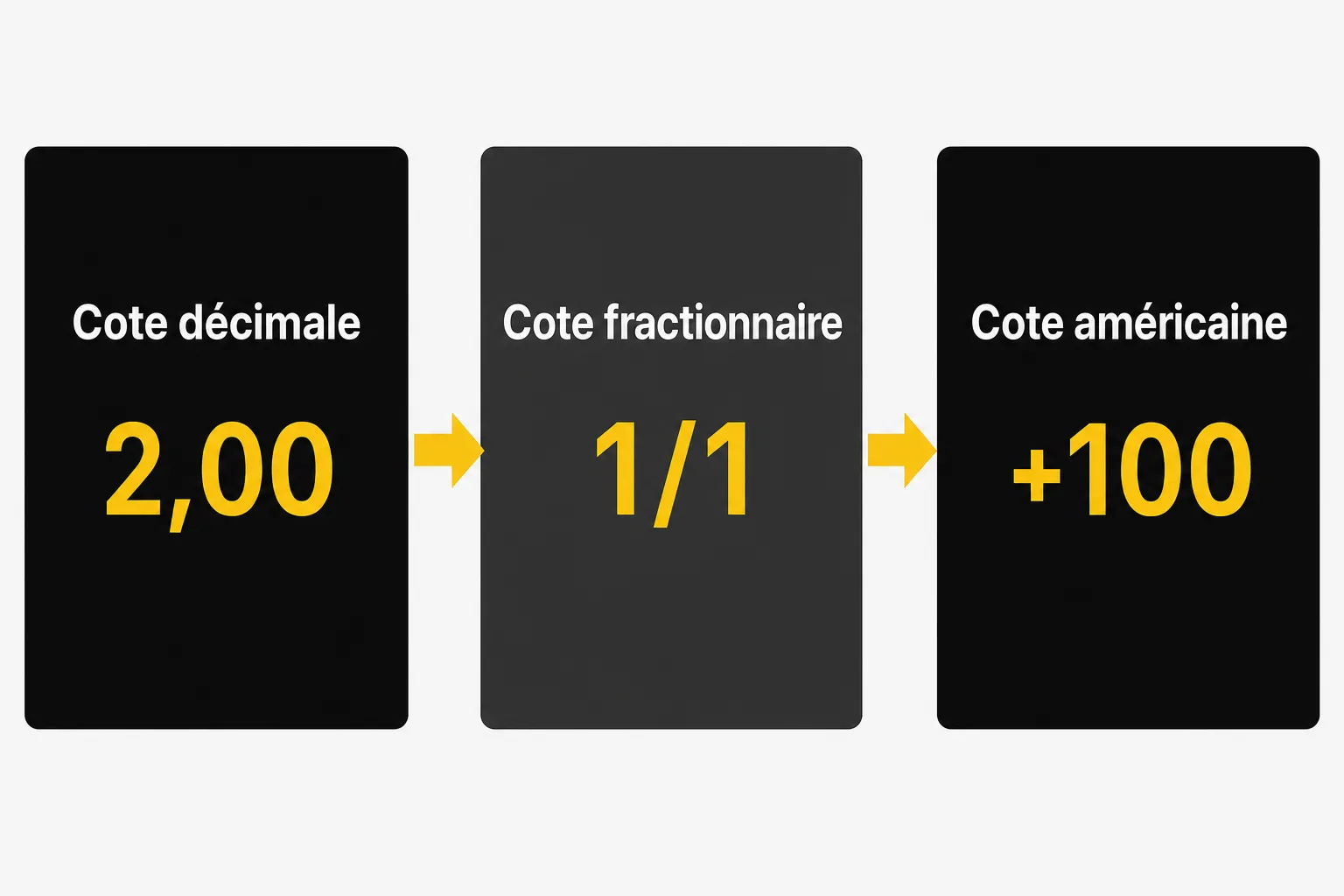 Alt: Graphique montrant une séquence de trois cartes: cote décimale 2,00 → cote fractionnaire 1/1 → cote américaine +100, avec flèches jaunes entre elles. Betclic prono foot, pronostic et conseils pour chaque match.