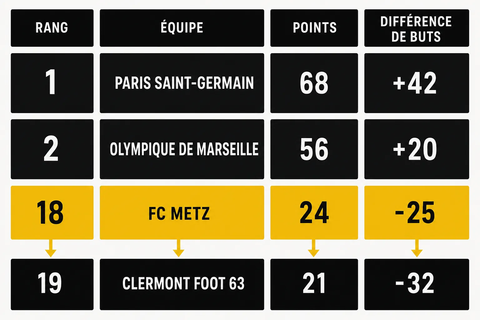 Classement fictif montrant une table: Paris Saint-Germain en tête (68 points), Olympique de Marseille 2e (56 points). FC Metz en relégation (24 points) et Clermont Foot 63 19e avec 21 points; Metz est en position 18 avec 24 points et -25 de différence de buts. Intègre le thème « equipes relegables ligue 1 ».
