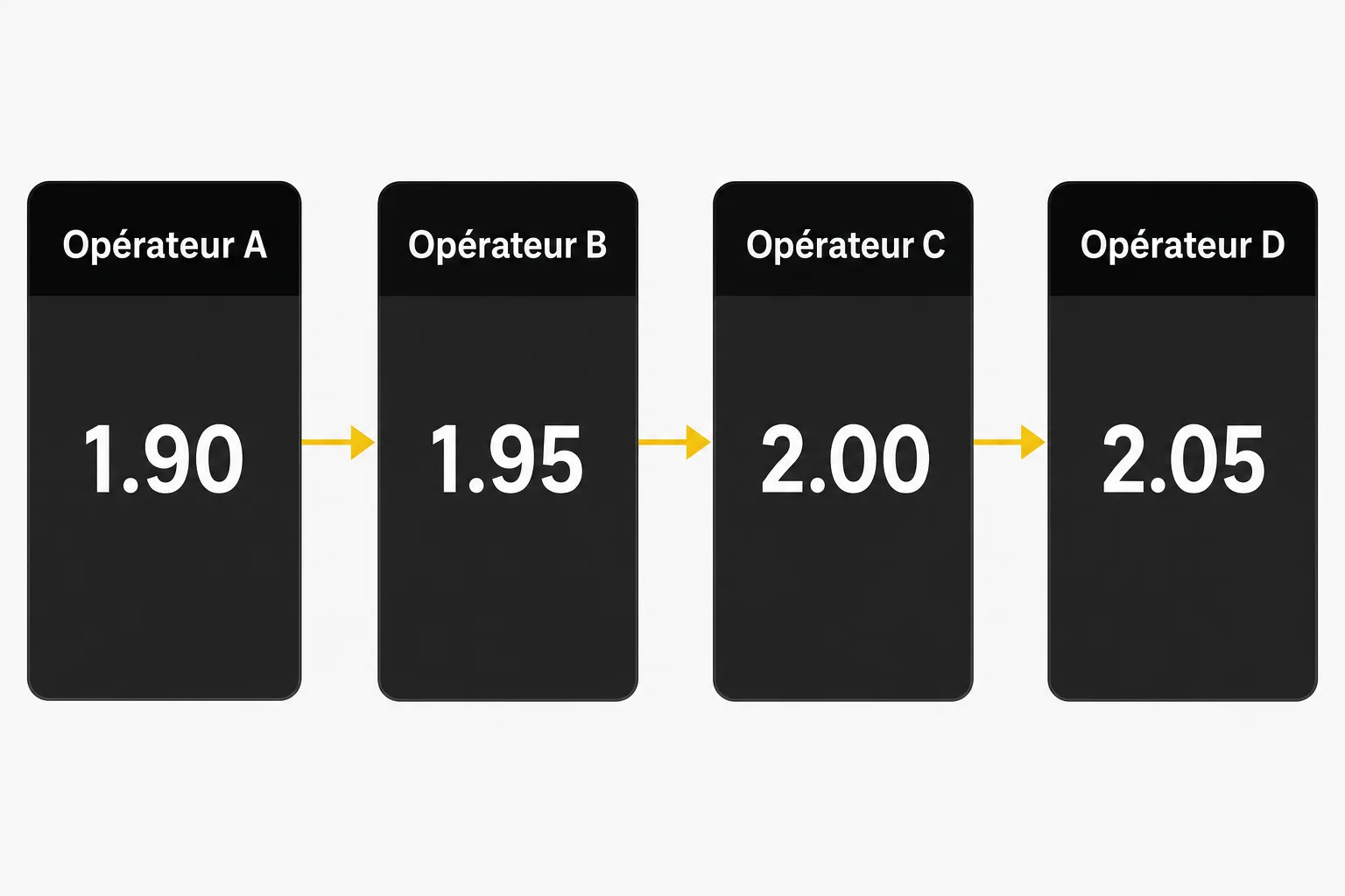 Cotes football Betclic cote foot: progression des cotes entre Opérateur A à D affichant 1.90, 1.95, 2.00 et 2.05.