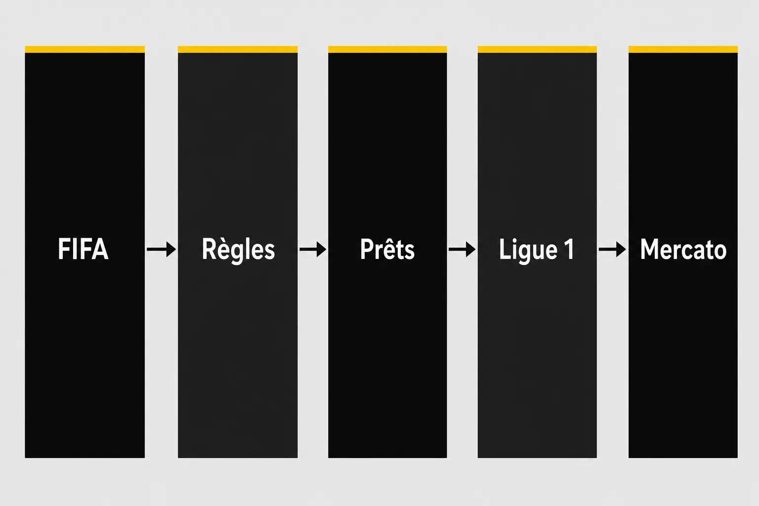 Diagramme montrant le parcours des joueurs prêtés par le PSG: FIFA → Règles → Prêts → Ligue 1 → Marché, avec une bande jaune en haut de chaque colonne. Insérer le terme “joueurs prêtés psg” de manière naturelle.
