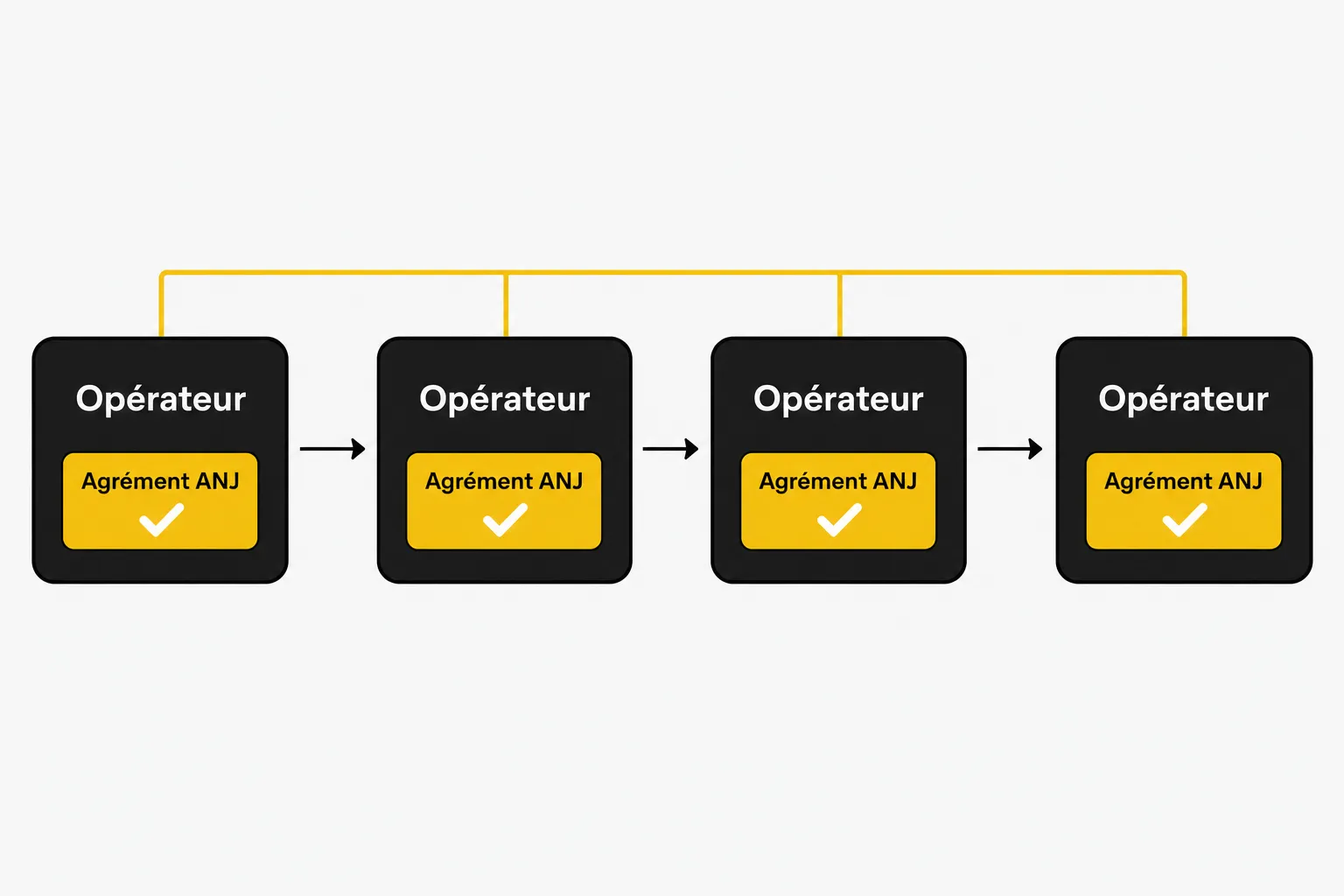 Diagramme montrant plusieurs opérateurs liés par des flèches, chacun avec un badge jaune « Agrément ANJ ». betclic scandale : quand Betclic annule un pari gagnant