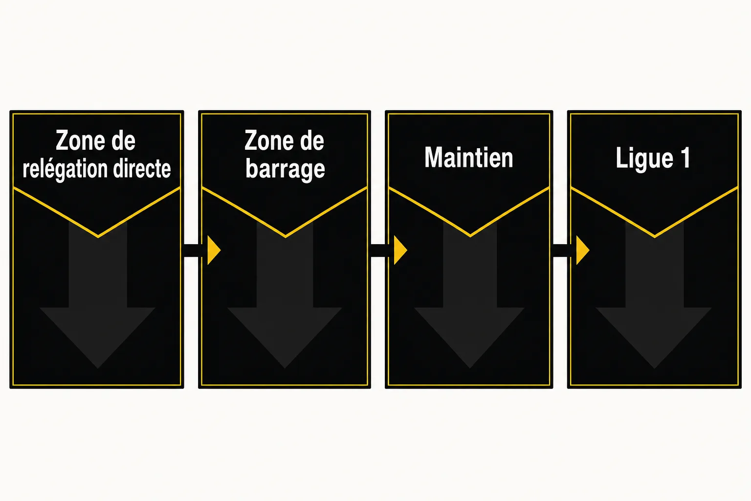 Diagramme montrant les zones de relégation et leur flux: Zone de relégation directe → Zone de barrage → Maintien → Ligue 1.