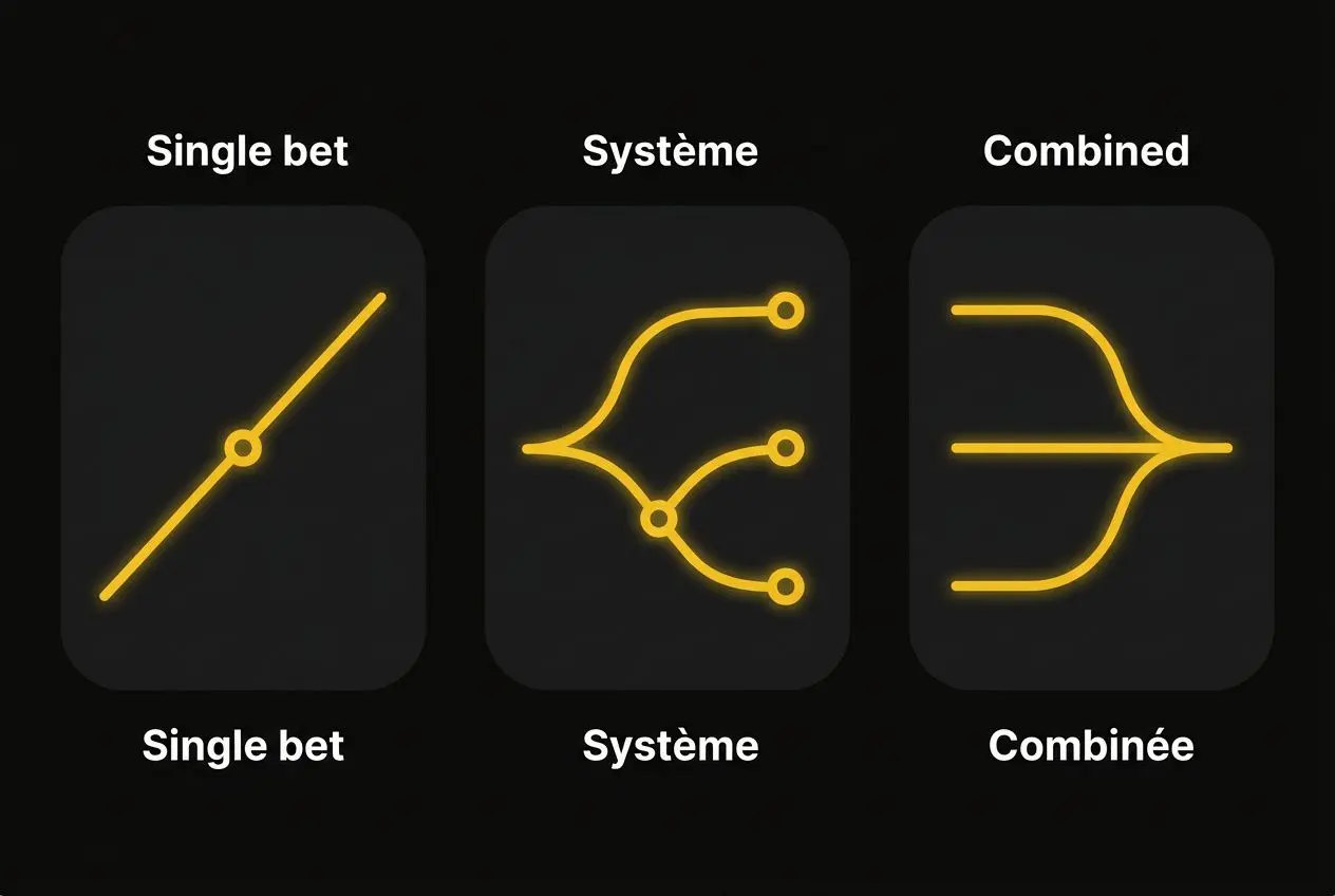 Illustration des types de paris: Single bet, Système, et Combiné, avec les icônes lumineuses correspondantes. Integrates: comment fonctionnent les systèmes sur winamax.