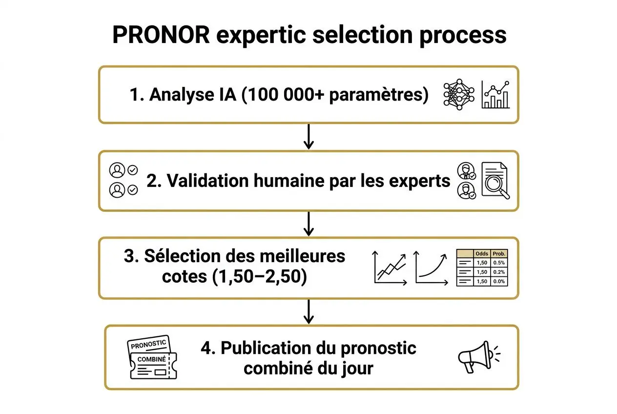 Processus PRONOR expert selection: analyse IA, validation humaine, sélection des meilleures cotes (1,50–2,50), publication du pronostic combiné du jour paris combiné pronostic.