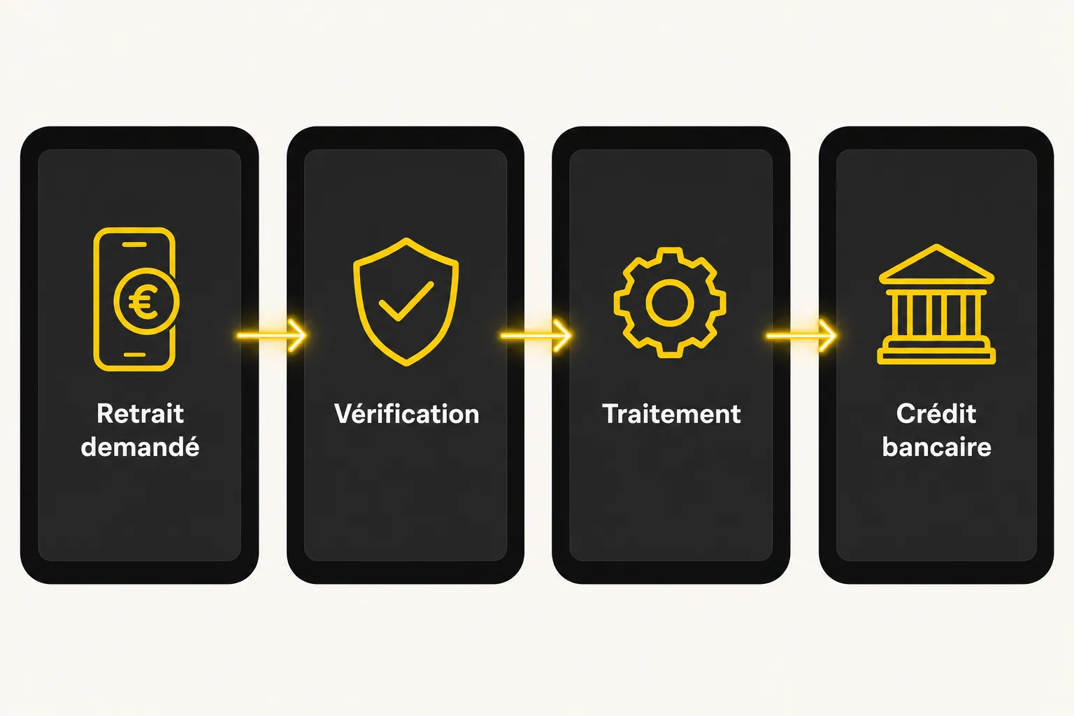 Processus de retrait simplifié: retrait demandé, vérification, traitement puis crédit bancaire, illustrant la betclic fiabilité.