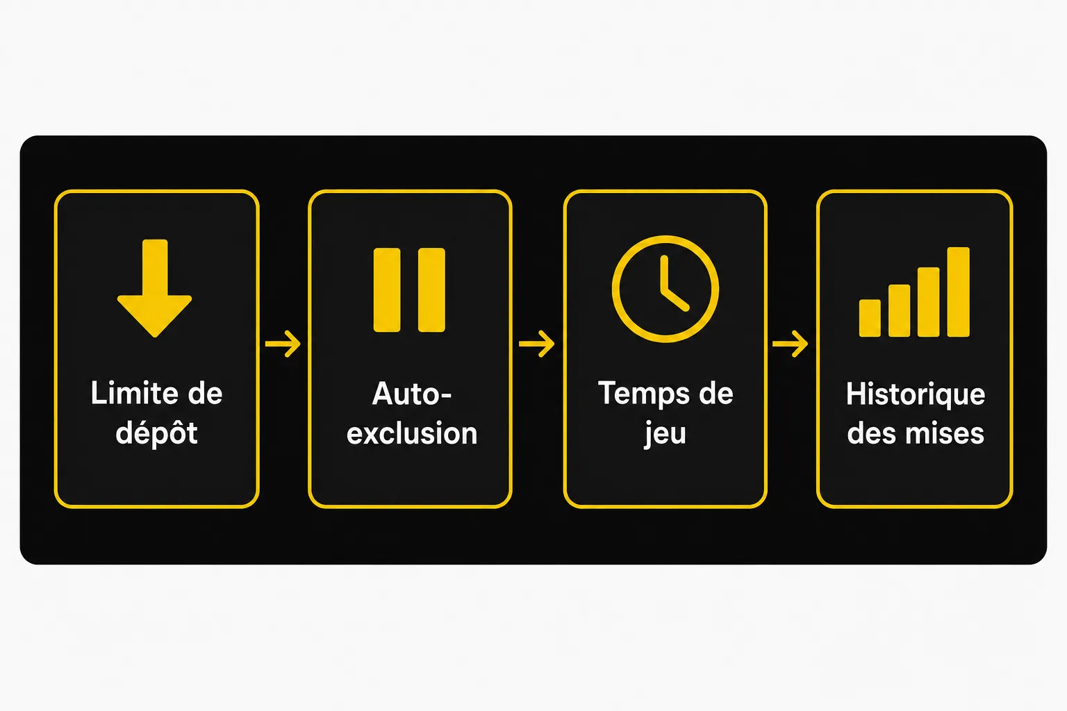 Schéma pictogramme sur fond noir montrant quatre étapes: limite de dépôt, auto-exclusion, temps de jeu et historique des mises, liées par des flèches, avec une aura jaune. Intègre le mot-clé: betclic danger.