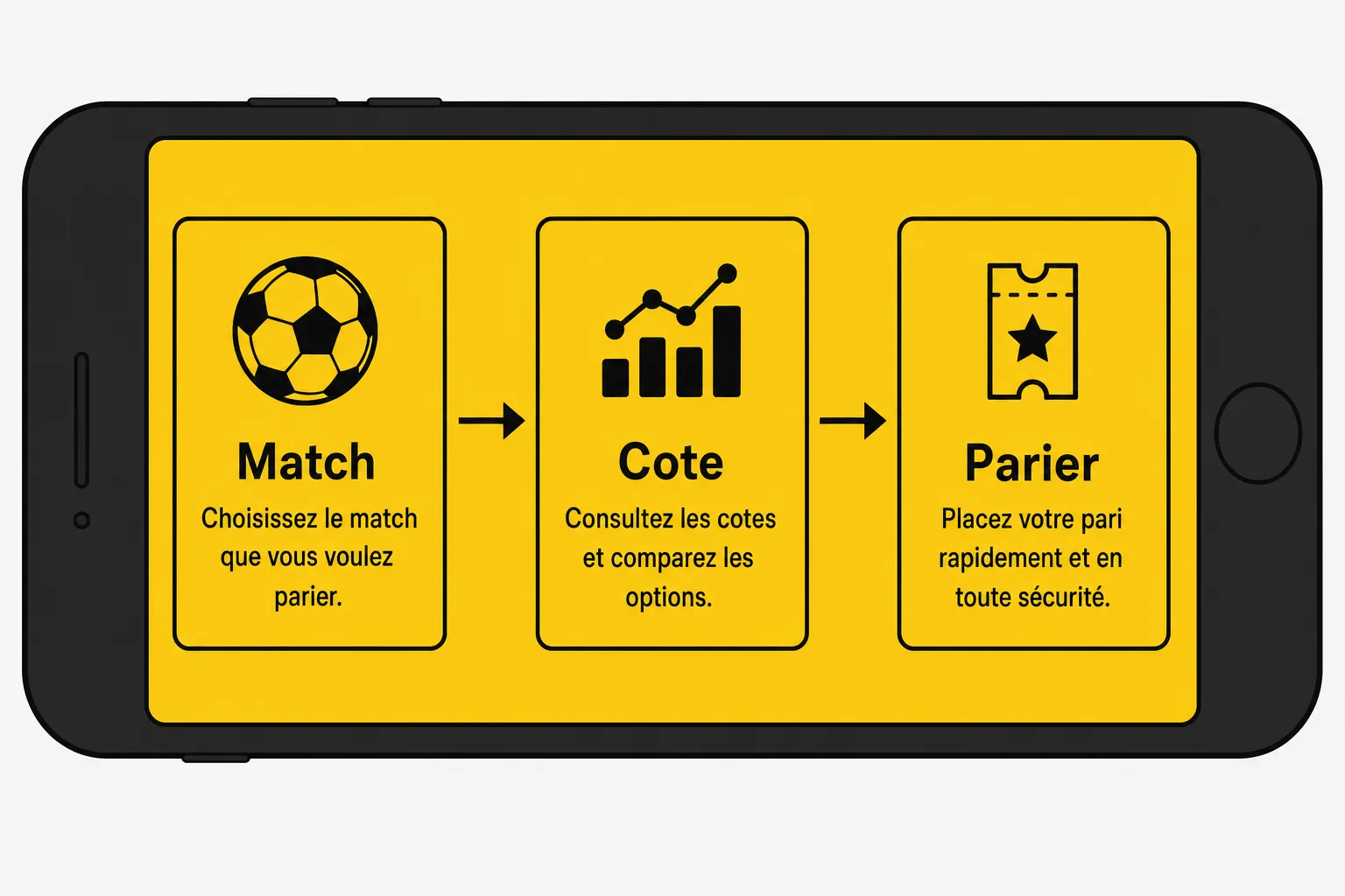 Schéma sur smartphone montrant trois étapes: Match, Cote et Parier, pour guider les paris sportifs. Intègre le concept des alternatives à Betclic en France.