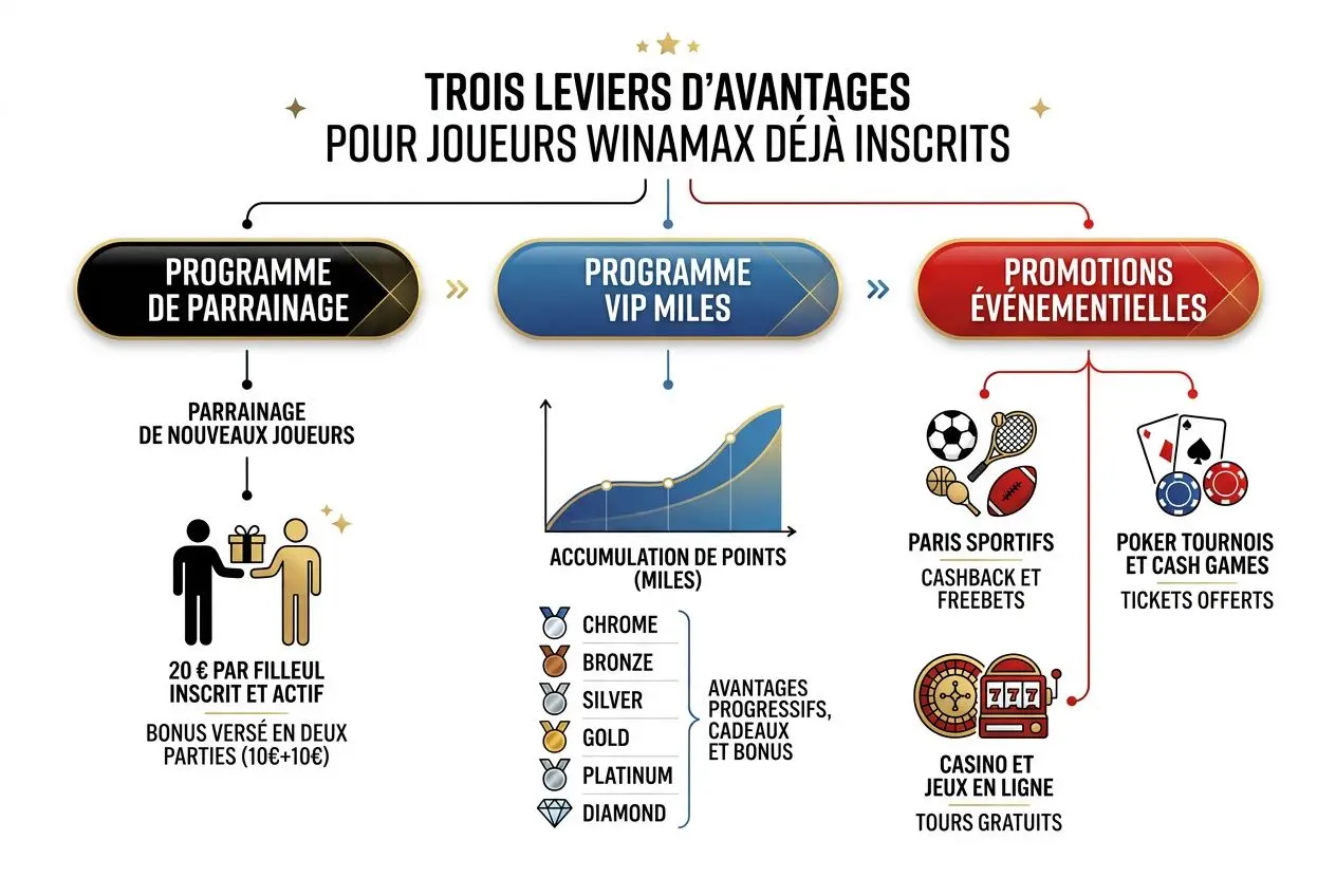 Trois leviers d’avantages pour joueurs Winamax déjà inscrits, avec code bonus winamax à intégrer naturellement.