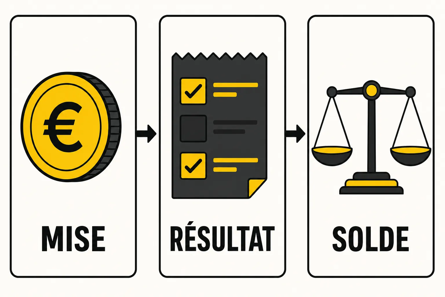 Mise → Résultat → Solde: icône pièce d’or, liste de points, balance indiquant le calcul des gains potentiels. intégrer naturellement le mot-clé: comment parier sur betclic et gagner dans le contexte.
