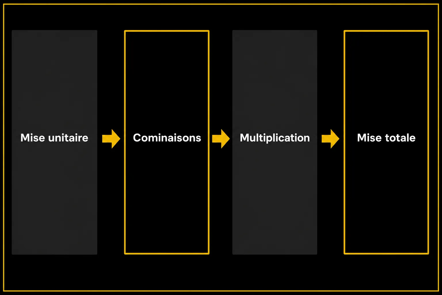 Schéma explicatif en noir et doré montrant une mise unitaire → combinai sons → multiplication → mise totale sur fond sombre. In car la légende correspond au processus. commentaire: comment fonctionnent les systèmes sur winamax.