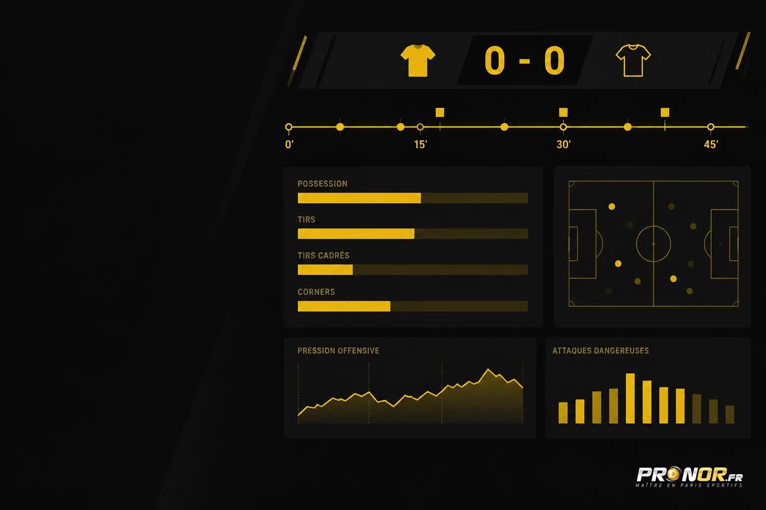 Tableau de bord d’un match affichant le score nul 0-0 avec des graphiques et un terrain miniature sur fond noir et jaune.