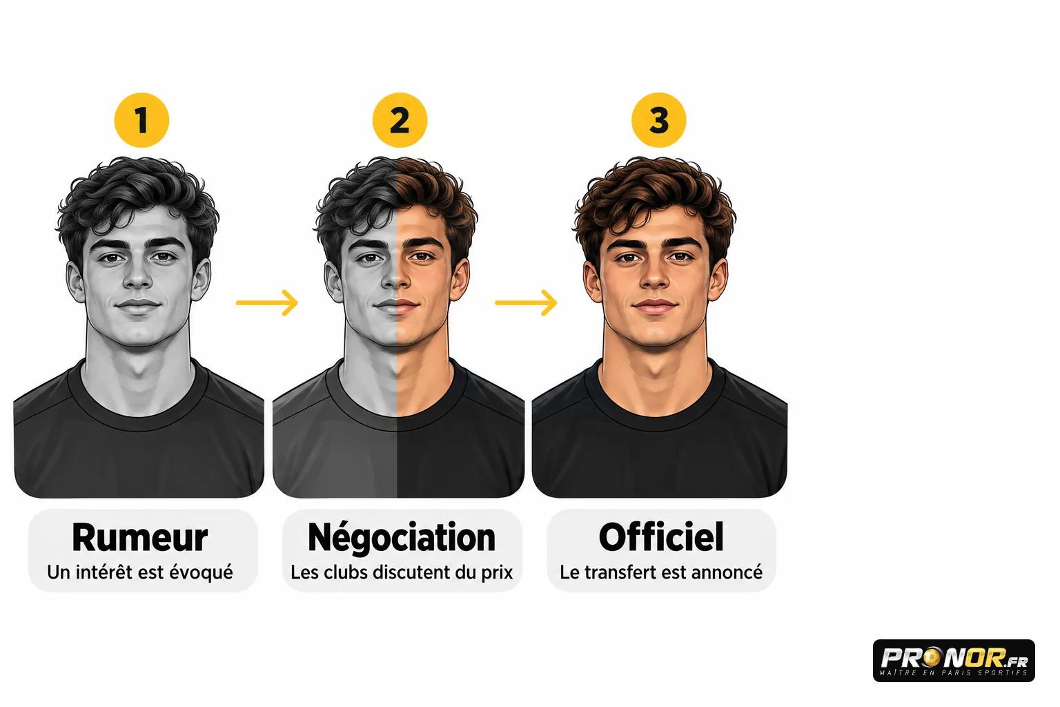 Trois portraits monochromes montrant les étapes d’un rumeur à l’officiel, avec les labels Rumeur, Négociation et Officiel.